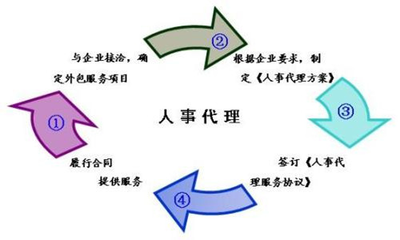 重慶人事代理及社保代理服務(wù)市場(chǎng)行情與費(fèi)用解析